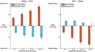 Insomnia Really Hurts: Effect of a Bad Night's Sleep on Pain Increases With Insomnia Severity